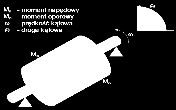 Część mechaniczna Część elektrmagnetyczna u t i t u t - napięcie twrnika i t - prąd twrnika R t - rezystancja twrnika L t - indukcyjnść twrnika t - strumień twrnika t R t L t w L w R w i w u w u w -