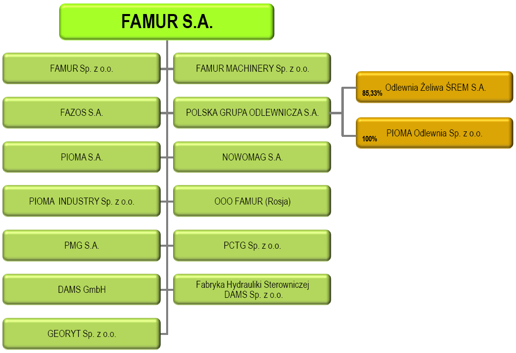 Struktura Grupy FAMUR S.A. 7. Wybrane dane finansowe jednostkowe dane finansowe Famur S.A. FAMUR S.A. za wyjątkiem OŻ Śrem posiada 100% akcji/udziałów danej spółki. w tys. PLN w tys.