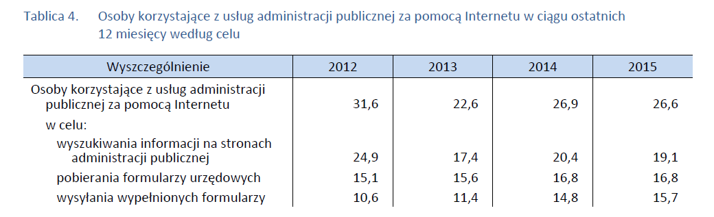 Najczęściej z e administracji korzystano w celu wyszukiwania informacji na stronach administracji publicznej, a najrzadziej