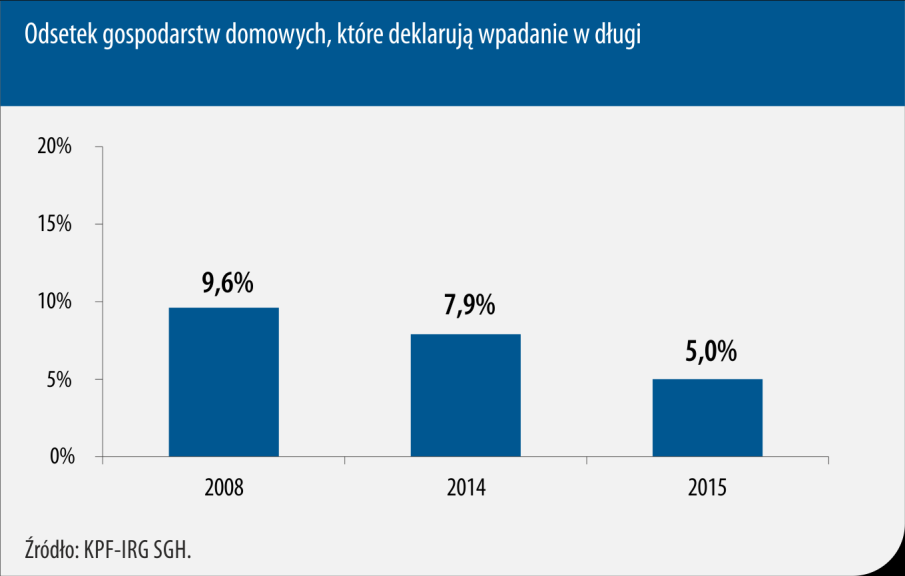 POSIADANIE JAKICHKOLWIEK ZOBOWIĄZAŃ Posiadanie jakiegokolwiek zobowiązania finansowego w 2015 zadeklarowało średnio mniej niż połowa badanych przez KPF i IRG SGH respondentów.