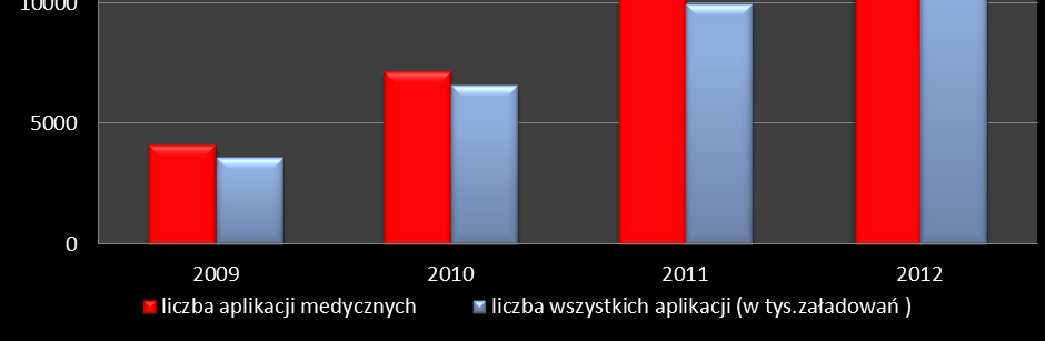 Liczba mobilnych (na telefon) aplikacji medycznych rośnie szybciej niż wszystkich razem