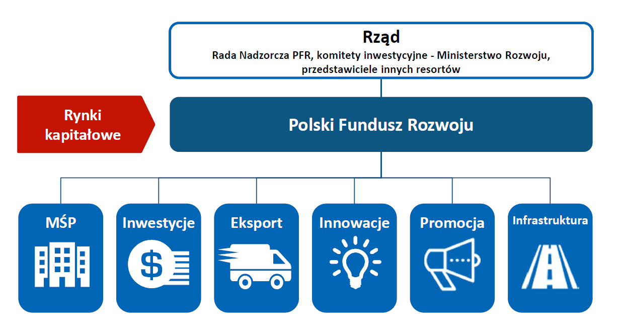 Źródło: Ministerstwo Rozwoju Polski Fundusz Rozwoju