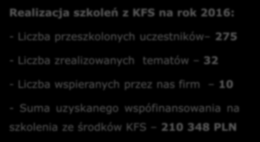 WSPÓŁPRACA PRZY REALIZACJI SZKOLEŃ Z KRAJOWEGO FUNDUSZU SZKOLENIOWEGO Wspieramy naszych klientów w uzyskaniu finansowania i współfinansowania szkoleń z Krajowego Funduszu Szkoleniowego (KFS).