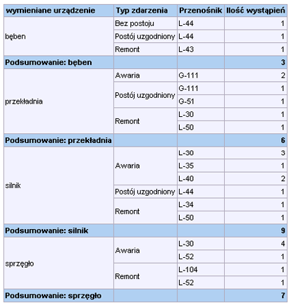 Rys. 2. Przykładowa struktura faktów oraz wymiarów6 Rys. 3.