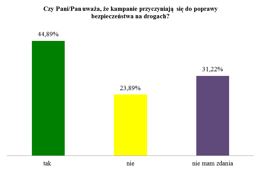 Rys.13. Prezentacja graficzna odpowiedzi na pytanie dotyczące opinii respondentów na temat bezpieczeństwa na chodnikach i ścieŝkach rowerowych. Rys.14.