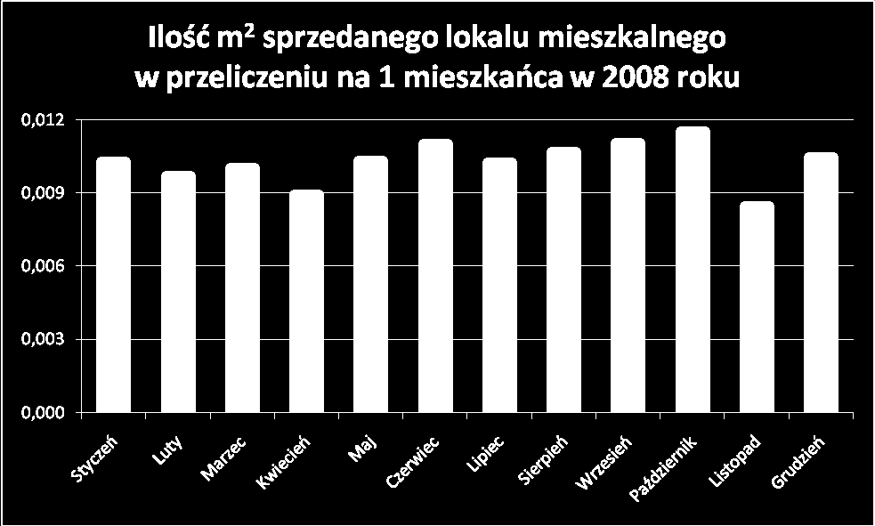 Średnio największe lokale mieszkalne były przedmiotem transakcji w Gliwicach, Chorzowie oraz Bytomiu, co wynika głównie z faktu iż miasta te posiadają znaczne zasoby lokalowe w starej, przedwojennej