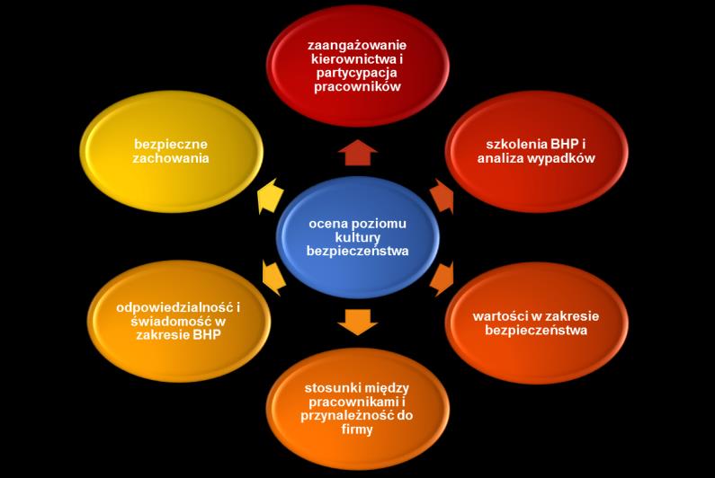 OCENA POZIOMU KULTURY BEZPIECZEŃSTWA W PRZEDSIĘBIORSTWIE [wg.