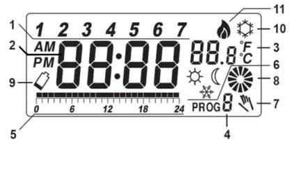 OPERAREA TERMOSTATULUI Afisaj LCD 1. Indicator pentru ziua din săptămână 2. Ora curentă 3. Temperatură 4. Numărul programului 5. Indicator pentru profilul programului 6. Protecţie anti-inghet. 7.