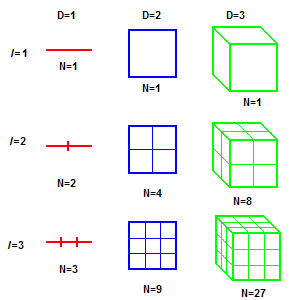Wymiar Euklidesowy zmniejsz jednostkowy obiekt w stosunku 1/p N liczba samo-podobnych