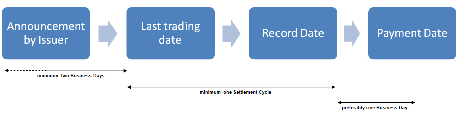 Standardy rynkowe Market Standards for Corporate Actions Processing: Sekwencja dat Dystrybucje