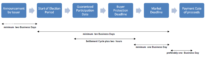 Standardy rynkowe Market Standards for Corporate Actions Processing: Sekwencja dat