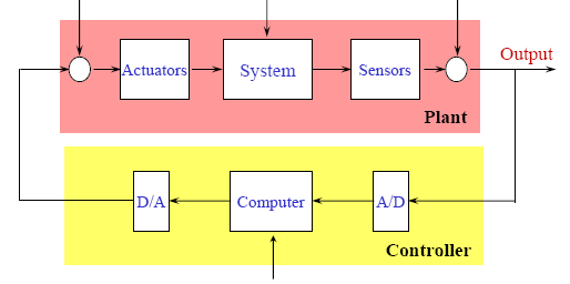 Elementy nowoczesnego jednowymiarowego systemu sterowania Szumy Zewnętrzne zakłócenia Szumy Aktuatory System Sensory Wyjście Obiekt Komputer Sterownik Wejście operatora Obiekt: System