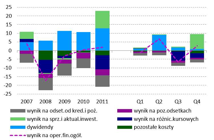 (zmiany w obrębie tej kategorii nie miały większego wpływu na wartość wyniku finansowego ogółem). Wynik finansowy brutto w IV kw. 2011 r.