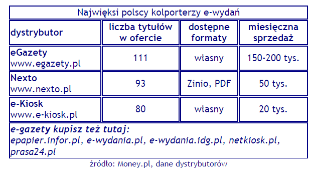 Najwięksi polscy kolporterzy e-wydań Źródło: B.