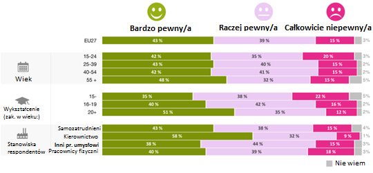 Brak zatrudnienia to jedna z największych trosk Europejczyków. Jak obecnie wygląda gwarancja stałego zatrudnienia w Europie?