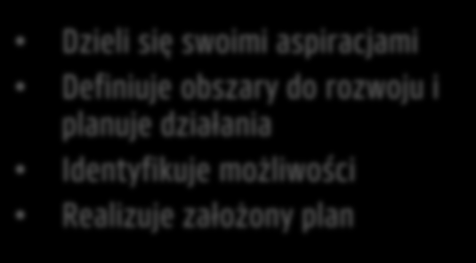 Na znaczeniu zyskują modele ciągłego uczenia się w organizacji z pracownikiem w roli przewodniej Dzieli się swoimi aspiracjami Definiuje obszary do