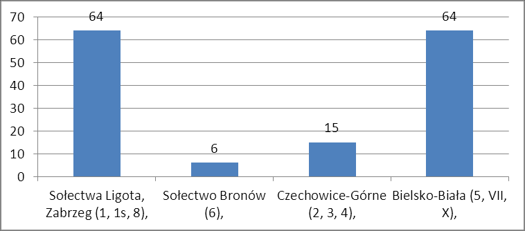 WYNIKI ZBIORCZE L.p. 1) 1. Które z linii autobusowych według Pani/Pana powinny zostad zmodernizowane poprzez wymianę dotychczasowych autobusów na nowe?