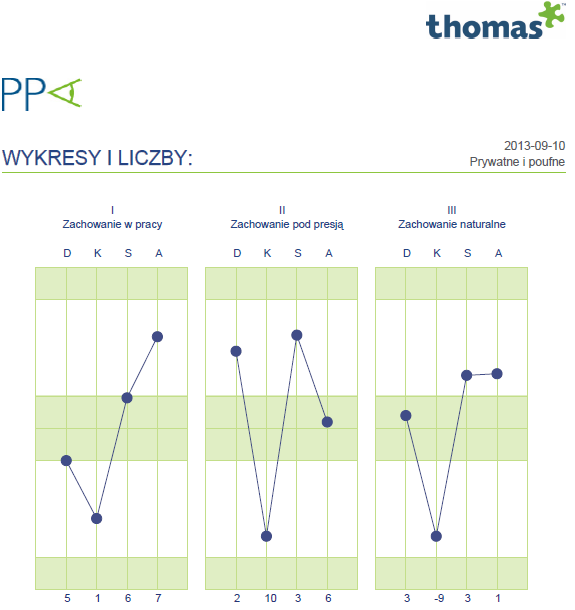 Pan XY WYNIKI NUMERYCZNIE: I II III D 5 2 3 K 1 10-9 S 6 3 3 A 7 6 1 DOMINACJA opisuje sposób działania i podejmowania decyzji. KOMUNIKATYWNOŚĆ opisuje sposób i formę komunikowania się.