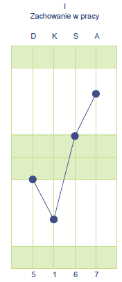 Wpływ aktualnej pracy na modyfikację zachowania naturalnego (wykres I) Obecnie w pracy omawiana osoba zmienia nieco swoje zachowanie w stosunku do charakterystyki ogólnej.