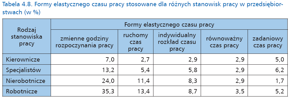 Formy elastycznego czasu pracy stosowane dla