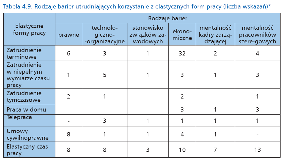 Rodzaje barier utrudniających korzystanie