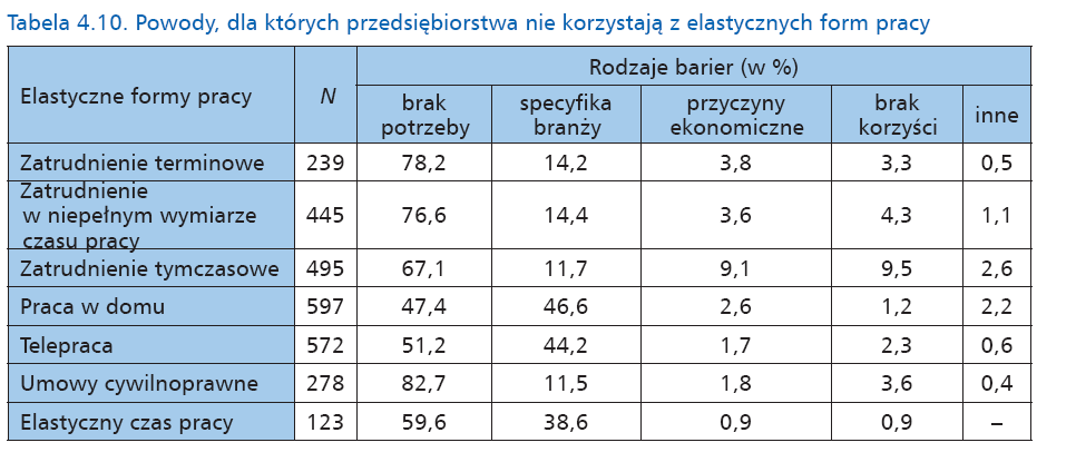 Powody dla których przedsiębiorstwa