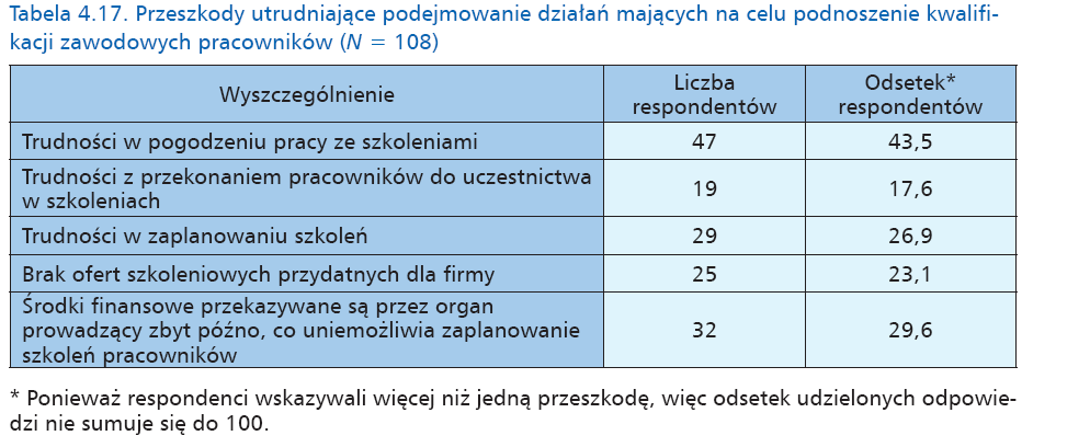 Przeszkody utrudniające podejmowanie działao mających na