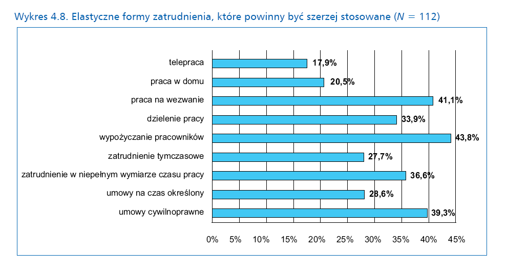 Elastyczne formy zatrudnienia, które