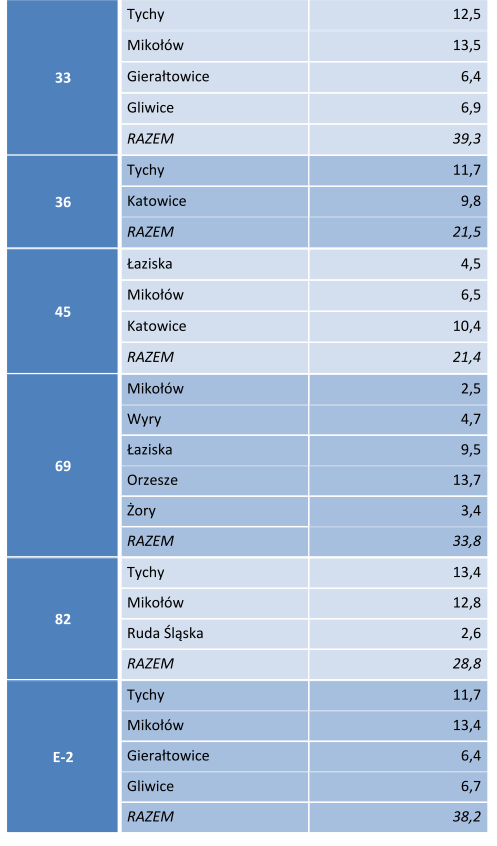 Przewozy autobusowe o znaczeniu wojewódzkim, na obszarze tyskiego porozumienia realizują też KZK GOP i MZK Jastrzębie-Zdrój.