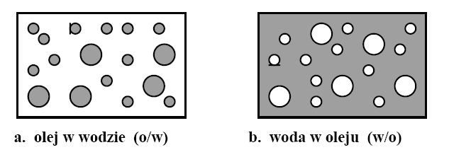 Zagadnienia teoretyczne Emulsją nazywamy układ dyspersyjny złożony z dwu cieczy nie mieszających się ze sobą, z których jedna jest rozproszona w drugiej w postaci kropel o wymiarach 0.001 0.05 mm.