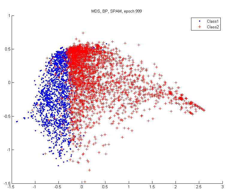 Rys. 40. MDS aktywacji neuronów warstwy ukrytej dla problemu Spam w sieci BP, epoka 999 Wyraźnie widać stopniowo postępującą coraz wyraźniejszą separację klas.