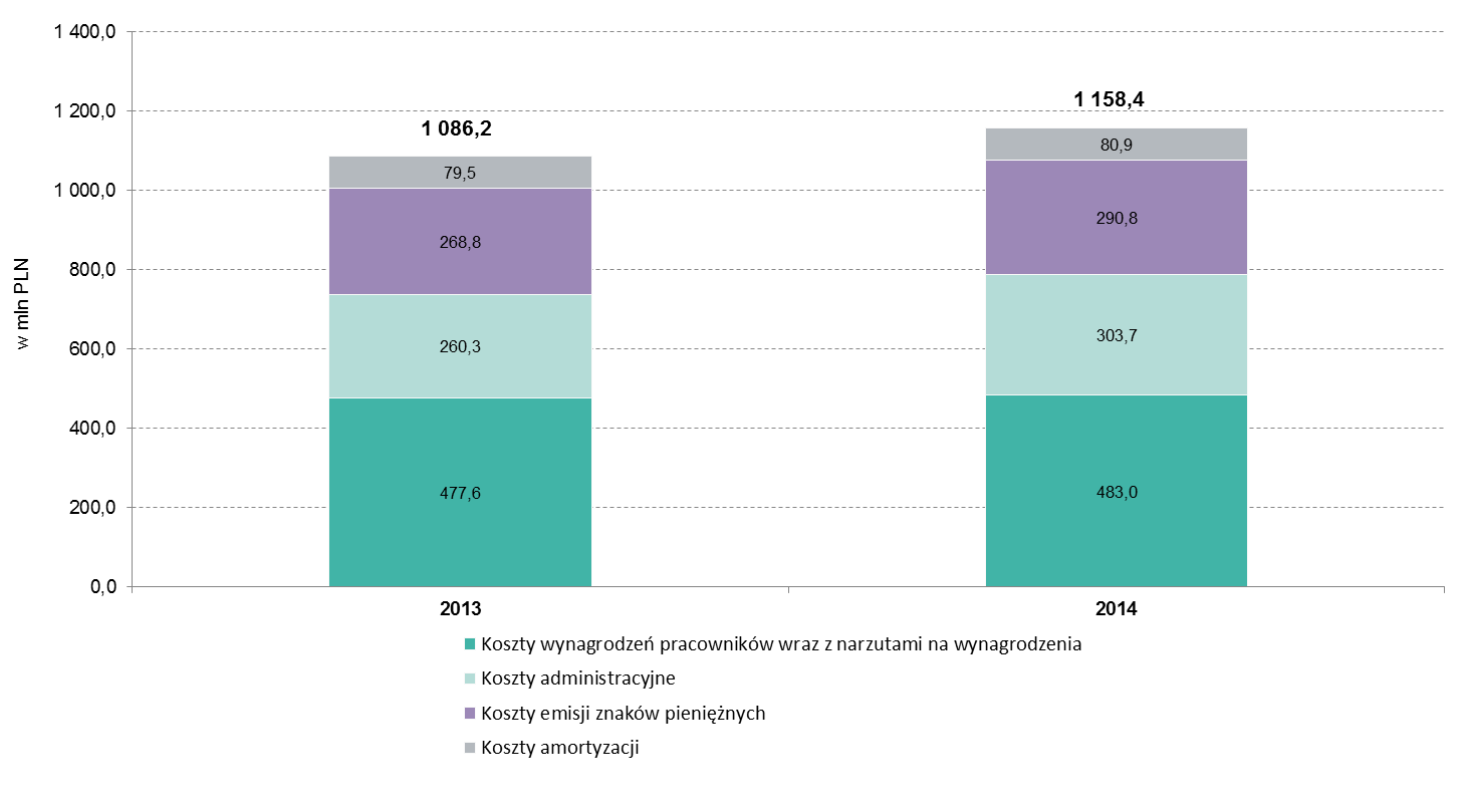 Skrócone sprawozdanie finansowe NBP na dzień 31 grudnia 2014 r. wraz z opinią niezależnego biegłego rewidenta Wykres 5.