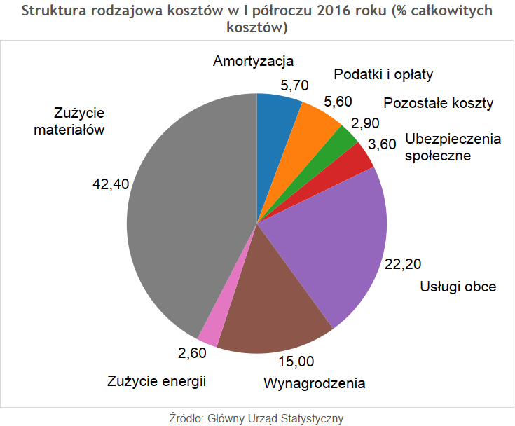 Składowe wskaźnika w większości uległy poprawie, a najszybciej wzrosła ocena dotycząca obecnie wykonywanych zakupów. Pogorszyła się natomiast ocena sytuacji finansowej gospodarstw domowych.