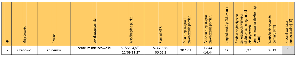 z 30 października 2003 r. w sprawie dopuszczalnych poziomów pól elektromagnetycznych w środowisku oraz sposobów sprawdzania dotrzymania tych poziomów (Dz. U. Nr 192, poz. 1883).