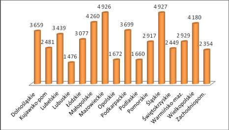 Rysunek. 3.23. Wydatki kwalifikowalne we wnioskach o płatność w ramach RPO 2007-2013 (środki UE w mln zł.) Źródło: jak dla rysunku 3.19. Rysunek 3.24.