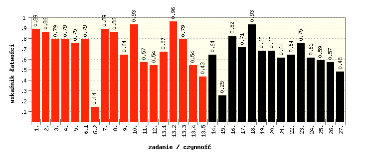 Wykres przedstawia wartość wskaźnika łatwości dla poszczególnych zadań. Tabela przedstawia łatwość badanych zadaniami czynności, z podziałem zadań na łatwe i trudne.