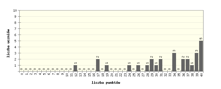 Wartość wskaźnika łatwości dla zadań wielokryterialnych przedstawia wykres. 6. Analiza jakościowa części 2 sprawdzianu.