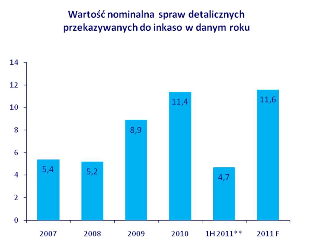 Rynek sprzedaży wierzytelności w Polsce bardzo szybko rósł w I p.