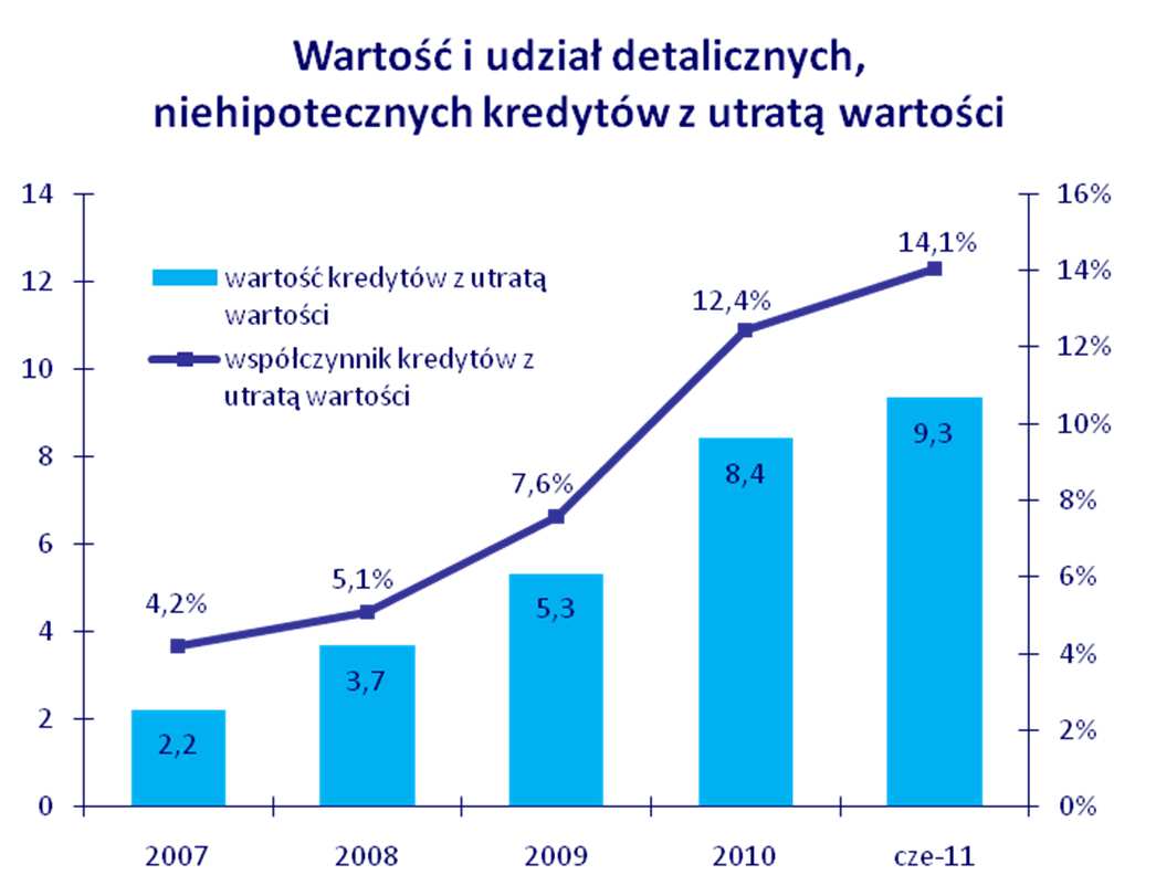 ożywienie się akcji kredytowej.