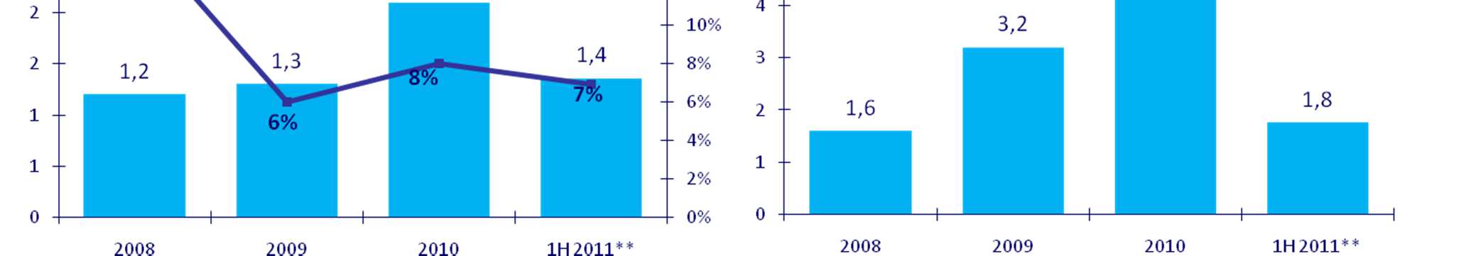 Rumuński rynek wierzytelności na sprzedaż jest bardzo silny -w I p. 2011r. osiągnął poziom o wartości nominalnej 1,4 mld zł*, co stanowi 66% wartości rynku w całym 2010r.