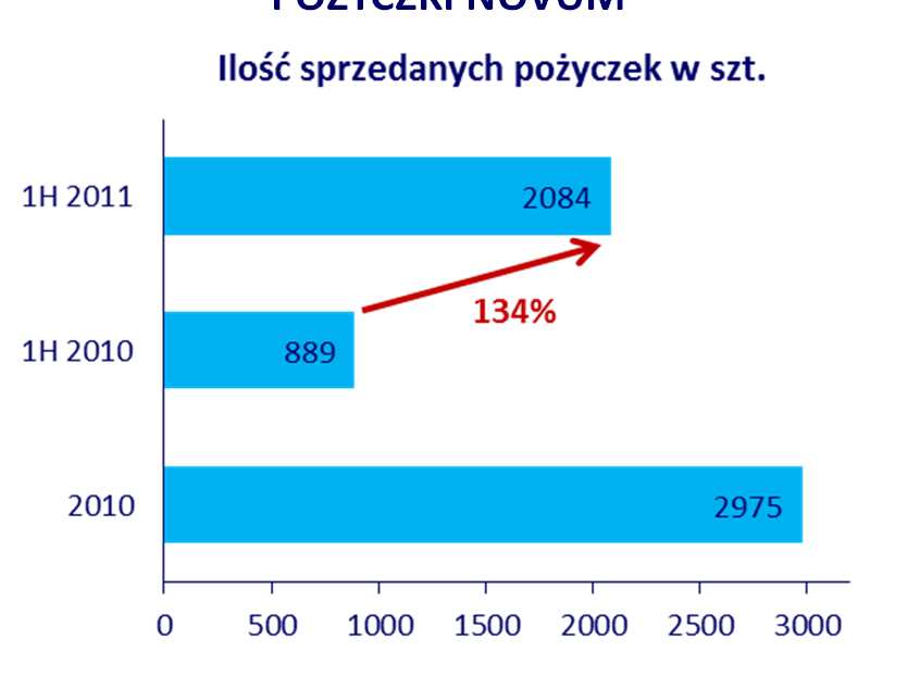 KRUK nowe projekty w Polsce -silny potencjał wzrostu na następne lata Rejestr Dłużników ERIF (Biuro Informacji Gospodarczej) POŻYCZKI NOVUM Baza Rejestru Dłużników ERIF dynamicznie rośnie w II