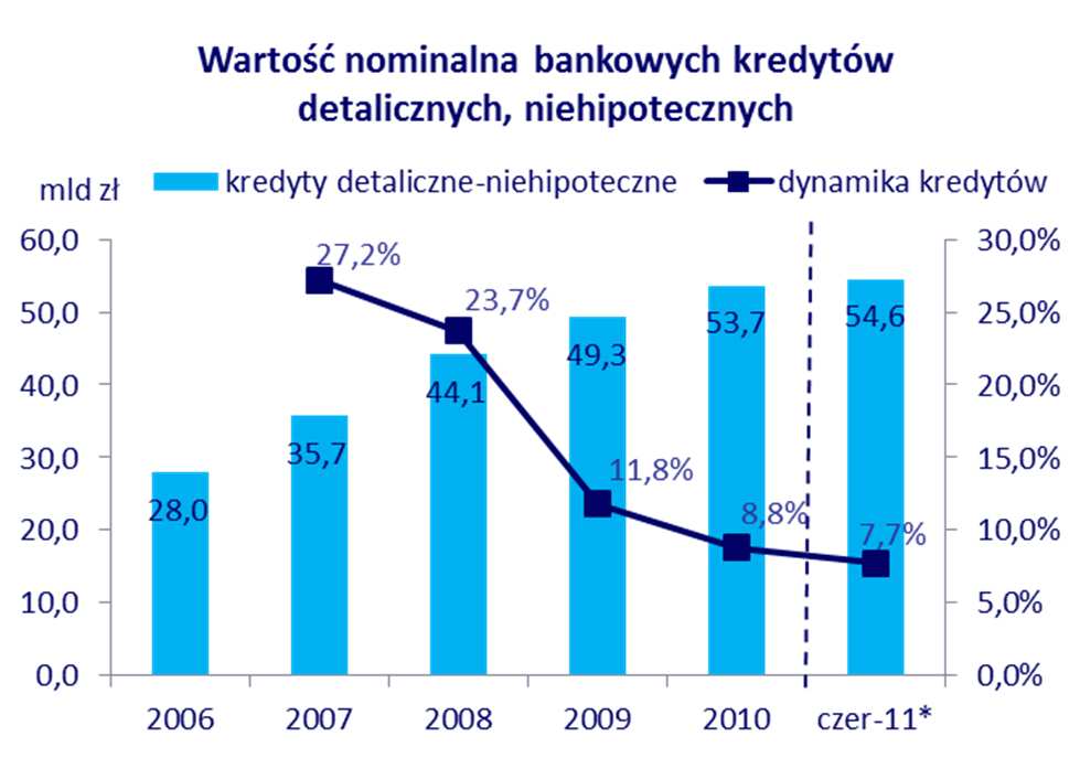 Czechy nowy rynek KRUKa z dużym potencjałem Wartość kredytów bankowych detalicznych, niehipotecznych jest zbliżona do wielkości rynku rumuńskiego ale istotnie szybciej rośnie.