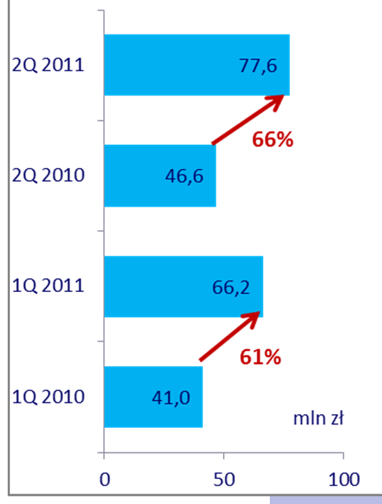 KRUK zysk netto wzrósł o 78%, a EPS o 71% w II kwartale w porównaniu do I kwartału 2011r.