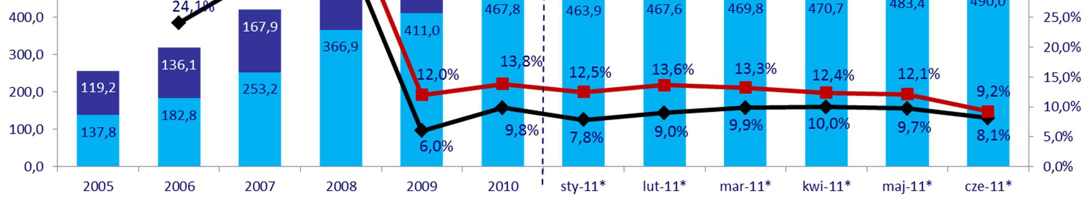 Zgodnie z naszym oczekiwaniem rynek kredytów w Polsce zaczął rosnąć w II kwartale 2011 r. mld zł Wartość kredytów detalicznych w Polsce przyrosła o 5% w ciągu pierwszego półrocza 2011 r.