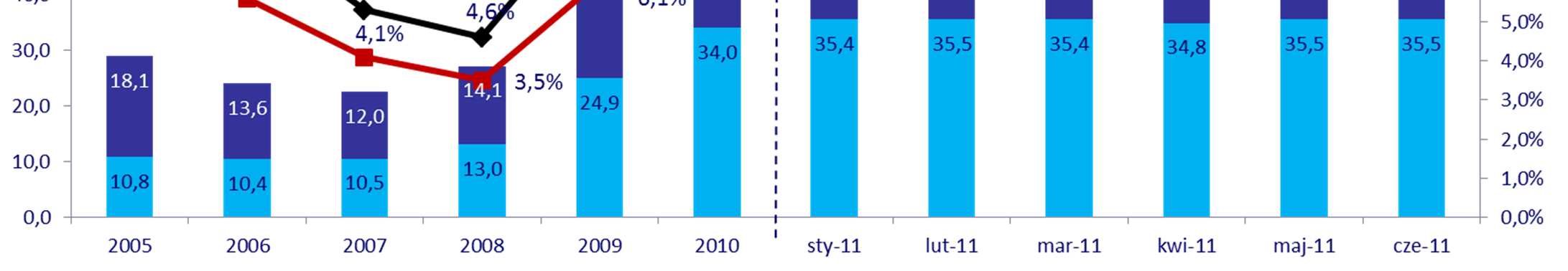 Mimo sprzedaży portfeli o wartości nominalnej około 3 mld zł poziom kredytów z utraconą wartością utrzymuje się w Polsce na wysokim poziomie mld zł Wartość kredytów detalicznych z utratą wartości