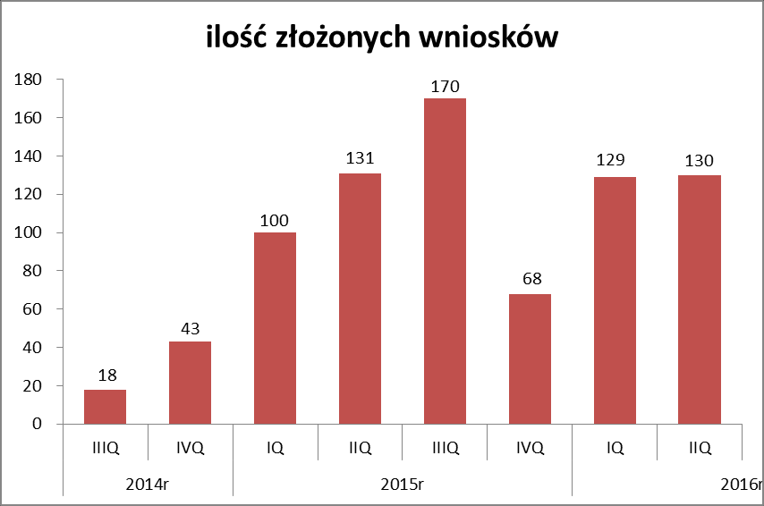 o Wartości złożonych wniosków pożyczkowych: o Ilości złożonych wniosków pożyczkowych: Aforti