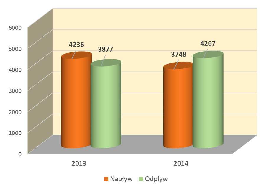 9 54,2 % ogółu wyłączeń (wzrost o 172 osoby, tj. 8,0%). Z powodu podjęcia pracy niesubsydiowanej wyrejestrowano 1579 osób (37% odpływu), o 209 osób więcej (15,3%) niż w analogicznym okresie 2013 r.