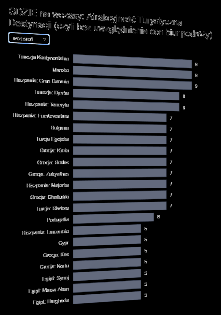 Aktualny Ranking Atrakcyjności Turystycznej Destynacji Które destynacje są najbardziej atrakcyjne w sierpniu LATO 2016?