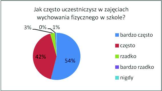 Większość badanych uczniów (65,5%) twierdziła, że bardzo często i często uczestniczy w grach i zabawach ruchowych podczas przerw lekcyjnych.