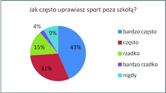 Prawie połowa badanych uczniów (49,6%) twierdziła, że bardzo często i często uczestniczy w dodatkowych zajęciach sportowych w szkole.